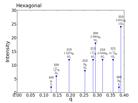Lattice peaks-Hexagonal.png