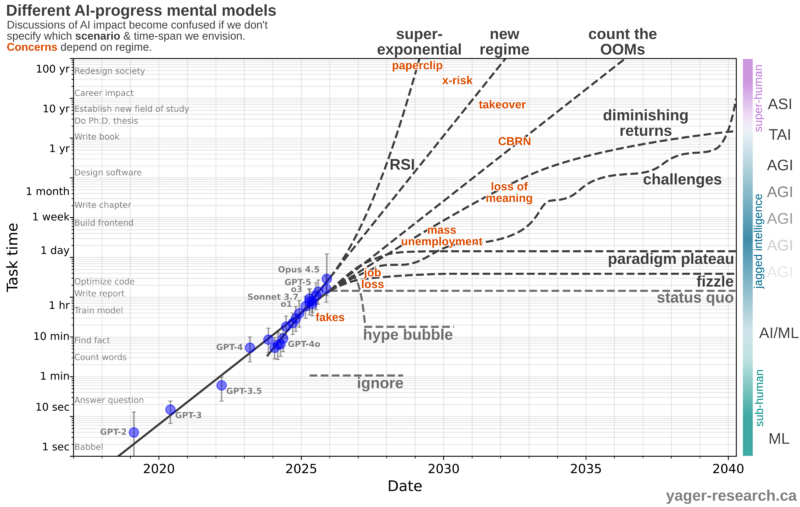 File:AI impact models-2025 11 24.png
